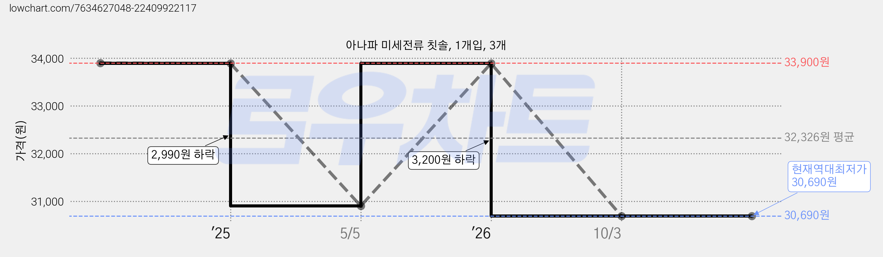 아나파 미세전류 칫솔, 1개입, 3개 가격 변동 차트, 현재가 30,690원, 역대최저가