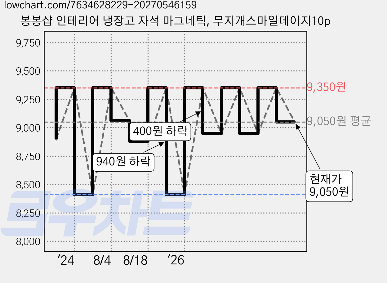 봉봉샵 인테리어 냉장고 자석 마그네틱, 무지개스마일데이지10p 가격 변동 차트, 현재가 9,050원, 관측 최저가 8,410원