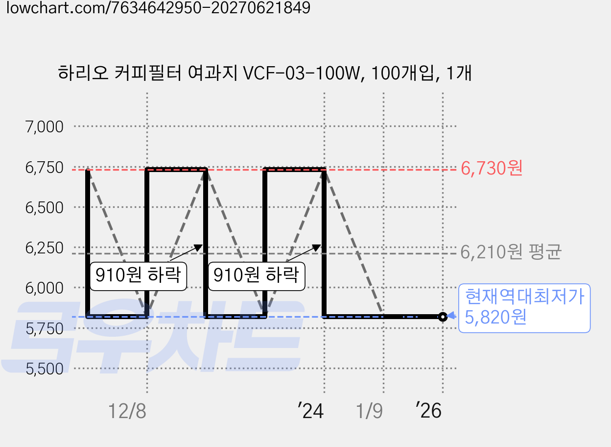 하리오 커피필터 여과지 VCF-03-100W, 100개입, 1개 가격 변동 차트, 현재가 5,820원, 역대최저가