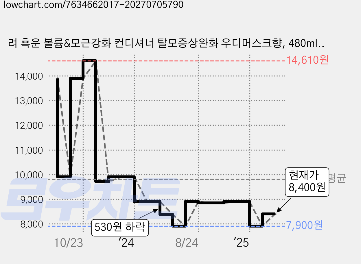 려 흑운 볼륨&모근강화 컨디셔너 탈모증상완화 우디머스크향, 480ml, 1개 가격 변동 차트, 현재가 8,400원, 관측 최저가 7,900원
