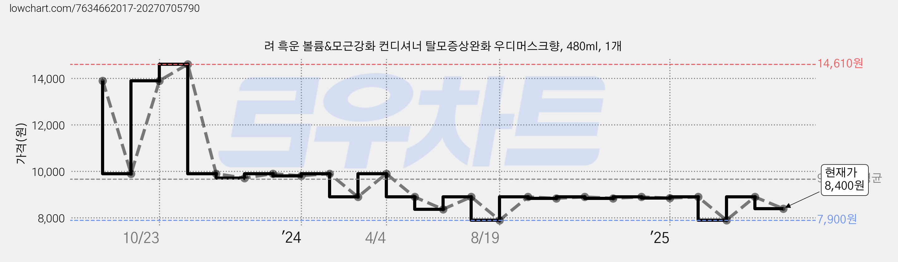 려 흑운 볼륨&모근강화 컨디셔너 탈모증상완화 우디머스크향, 480ml, 1개 가격 변동 차트, 현재가 8,400원, 관측 최저가 7,900원