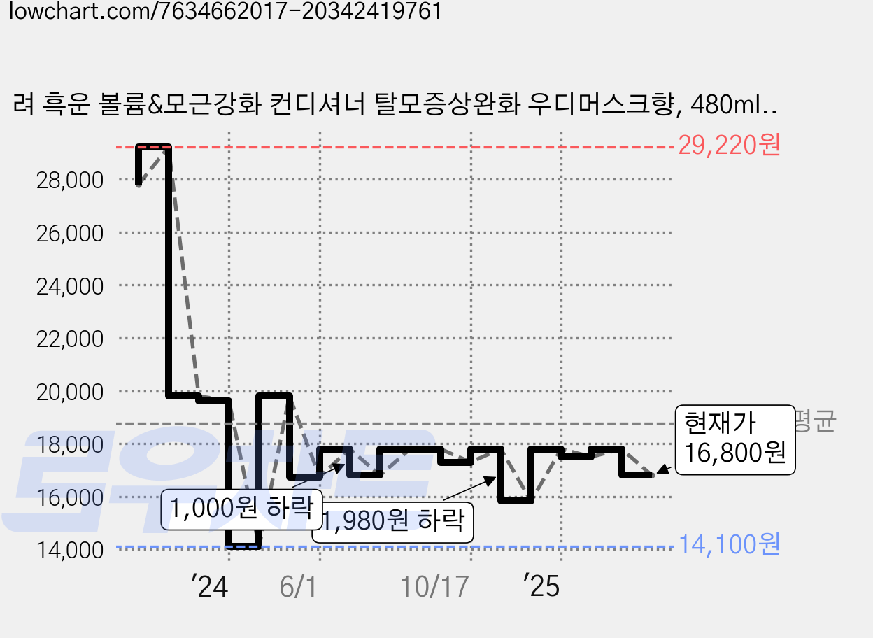 려 흑운 볼륨&모근강화 컨디셔너 탈모증상완화 우디머스크향, 480ml, 2개 가격 변동 차트, 현재가 16,800원, 관측 최저가 14,100원
