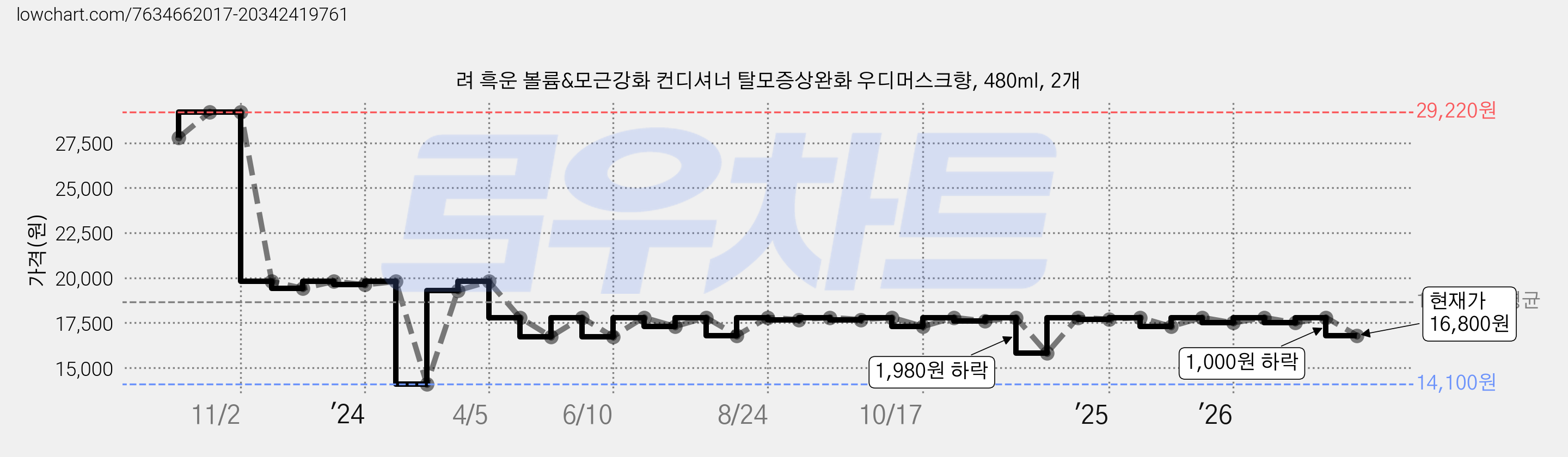 려 흑운 볼륨&모근강화 컨디셔너 탈모증상완화 우디머스크향, 480ml, 2개 가격 변동 차트, 현재가 16,800원, 관측 최저가 14,100원