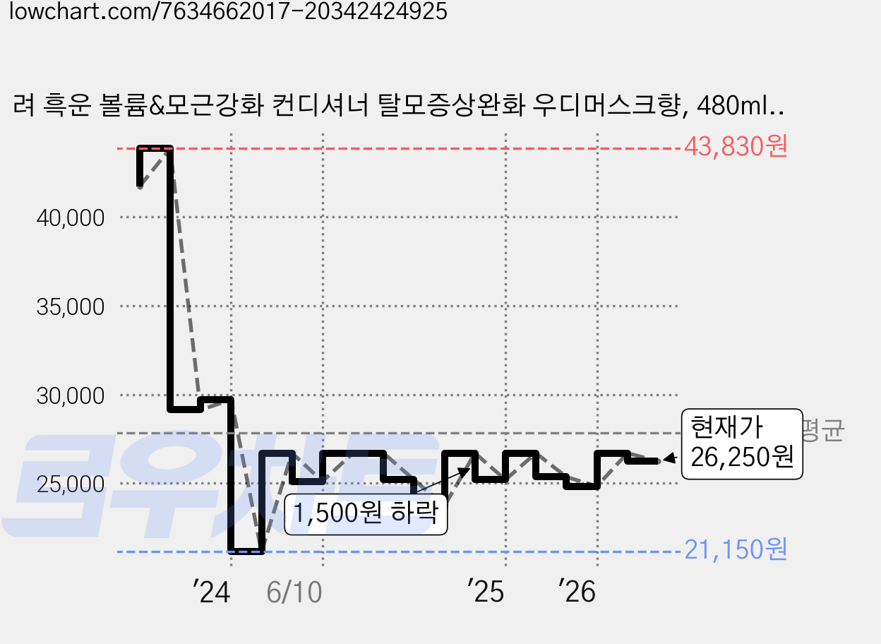 려 흑운 볼륨&모근강화 컨디셔너 탈모증상완화 우디머스크향, 480ml, 3개 가격 변동 차트, 현재가 26,250원, 관측 최저가 21,150원