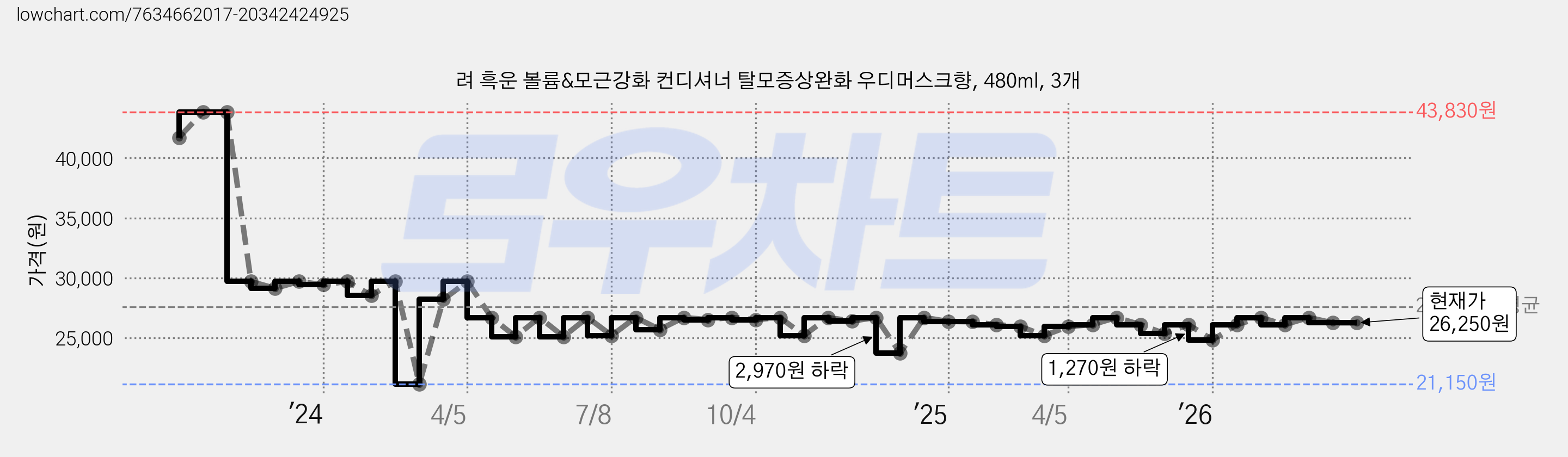 려 흑운 볼륨&모근강화 컨디셔너 탈모증상완화 우디머스크향, 480ml, 3개 가격 변동 차트, 현재가 26,250원, 관측 최저가 21,150원
