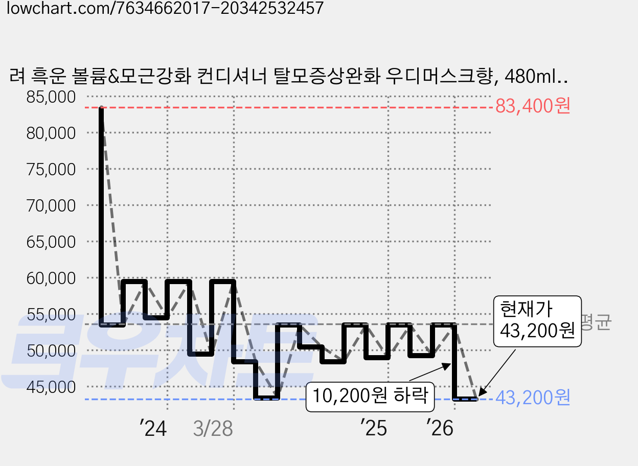 려 흑운 볼륨&모근강화 컨디셔너 탈모증상완화 우디머스크향, 480ml, 6개 가격 변동 차트, 현재가 43,200원, 관측 최저가 42,300원