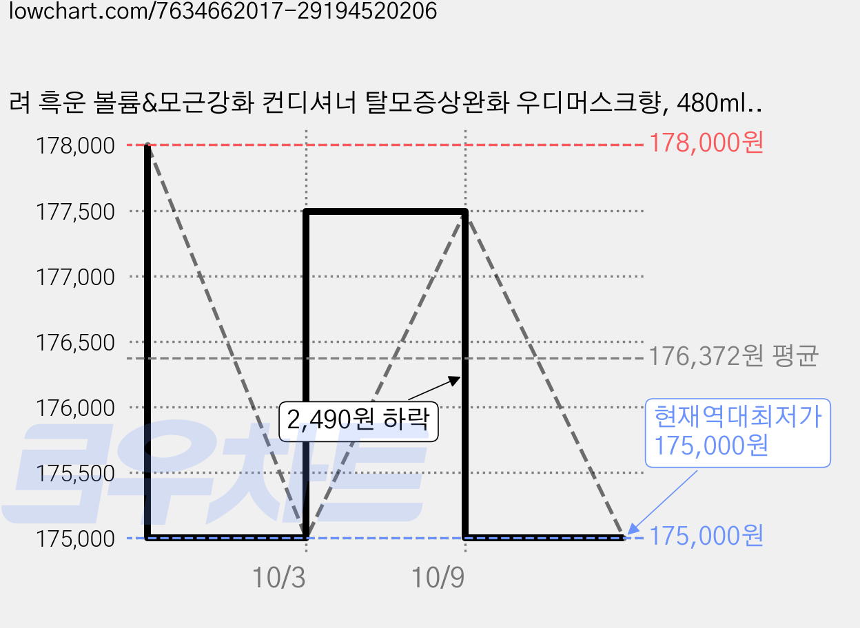 려 흑운 볼륨&모근강화 컨디셔너 탈모증상완화 우디머스크향, 480ml, 20개 가격 변동 차트, 현재가 175,000원, 역대최저가