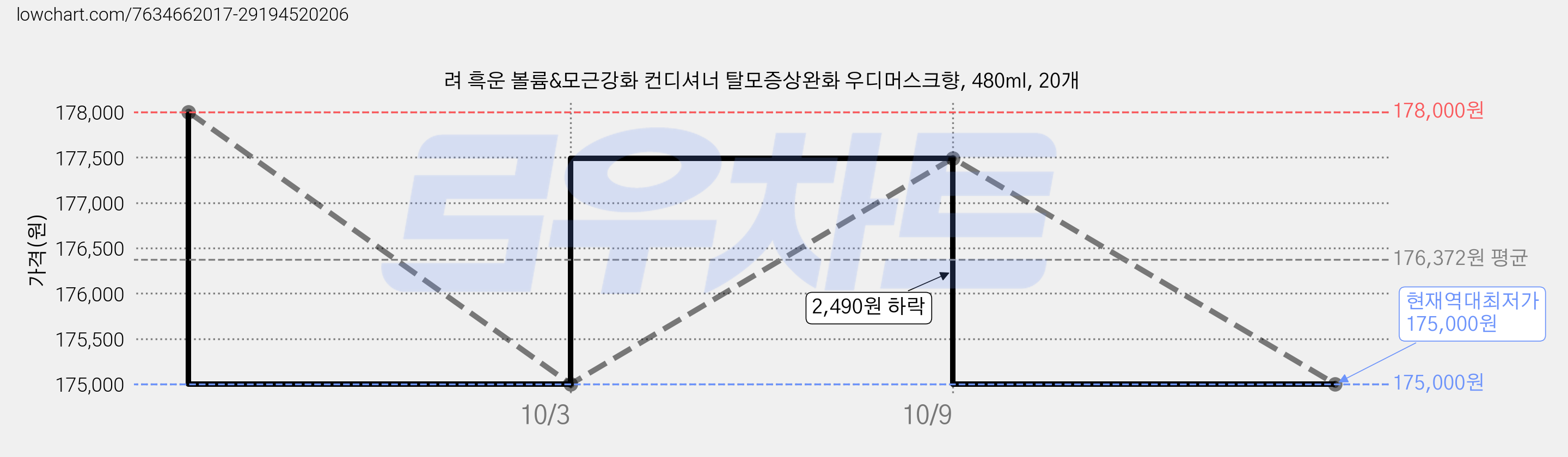 려 흑운 볼륨&모근강화 컨디셔너 탈모증상완화 우디머스크향, 480ml, 20개 가격 변동 차트, 현재가 175,000원, 역대최저가
