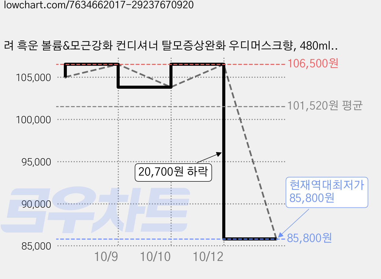 려 흑운 볼륨&모근강화 컨디셔너 탈모증상완화 우디머스크향, 480ml, 12개 가격 변동 차트, 현재가 85,800원, 역대최저가