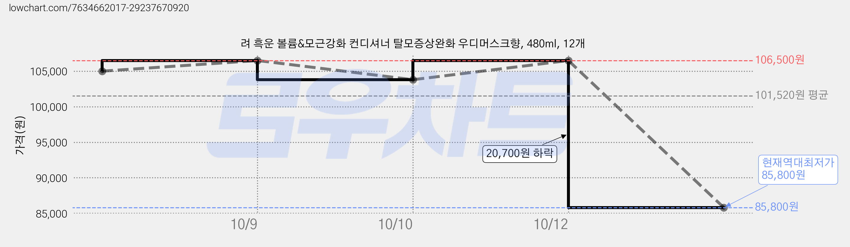 려 흑운 볼륨&모근강화 컨디셔너 탈모증상완화 우디머스크향, 480ml, 12개 가격 변동 차트, 현재가 85,800원, 역대최저가