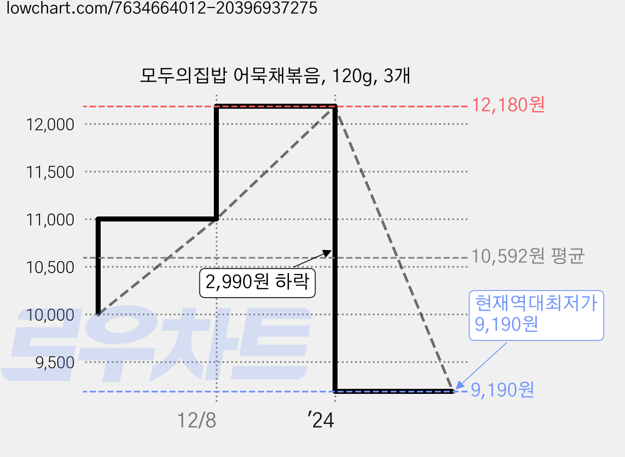 모두의집밥 어묵채볶음, 120g, 3개 가격 변동 차트, 현재가 9,190원, 역대최저가