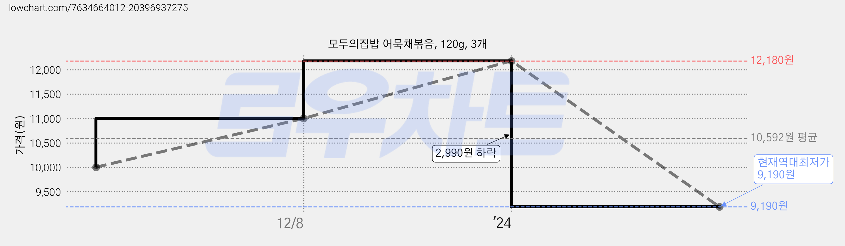 모두의집밥 어묵채볶음, 120g, 3개 가격 변동 차트, 현재가 9,190원, 역대최저가