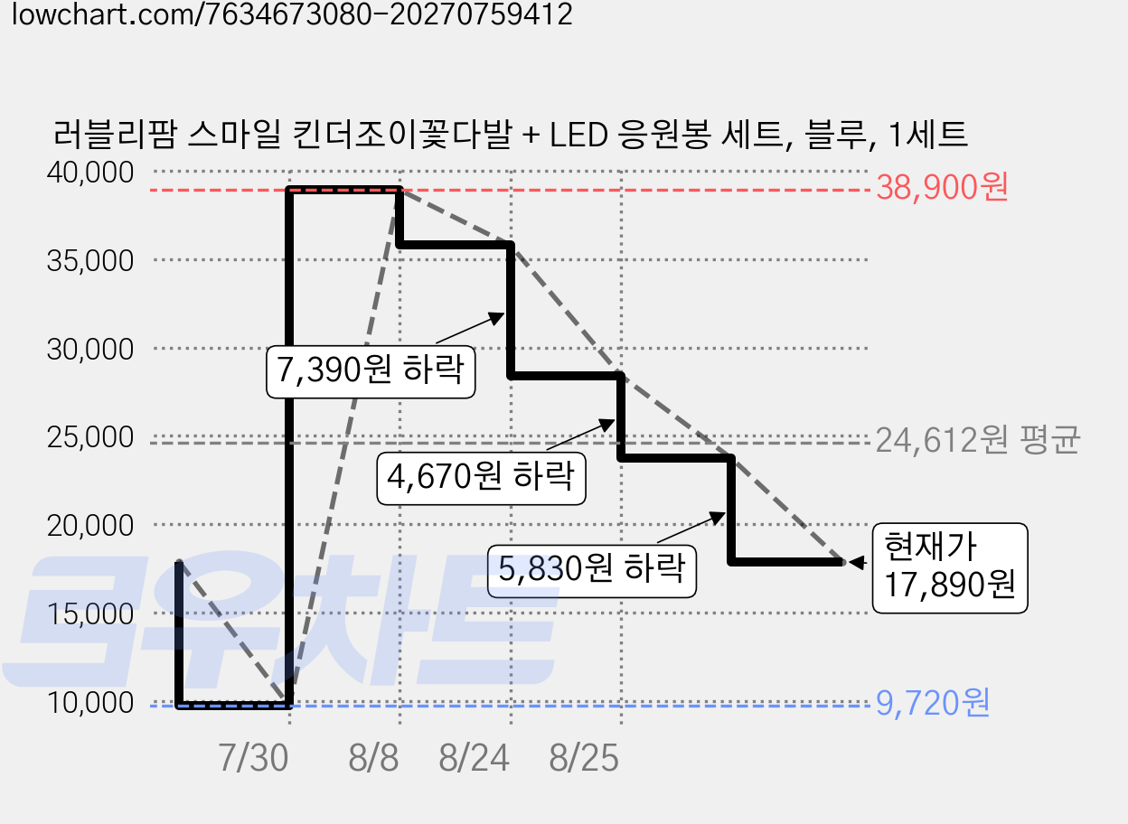 러블리팜 스마일 킨더조이꽃다발 + LED 응원봉 세트, 블루, 1세트 가격 변동 차트, 현재가 17,890원, 관측 최저가 9,720원
