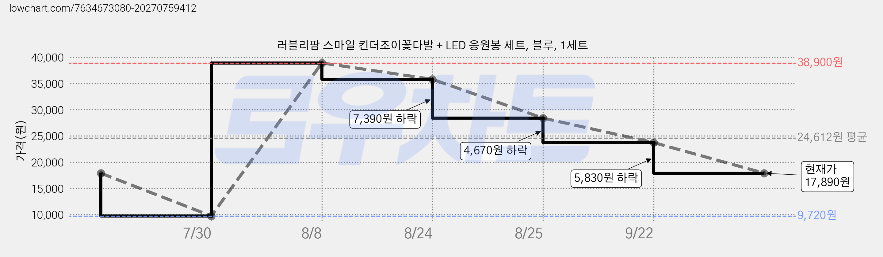 러블리팜 스마일 킨더조이꽃다발 + LED 응원봉 세트, 블루, 1세트 가격 변동 차트, 현재가 17,890원, 관측 최저가 9,720원