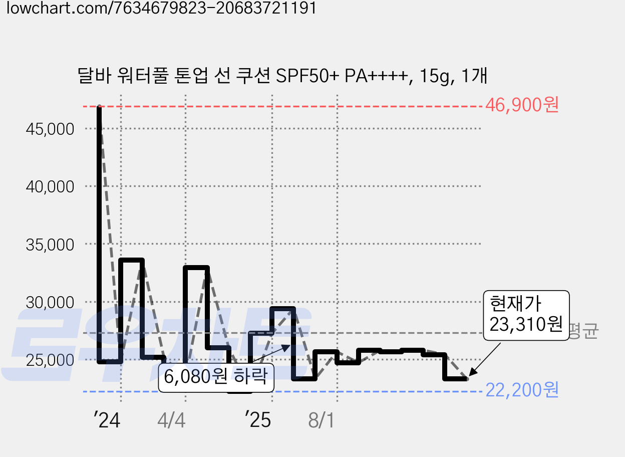 달바 워터풀 톤업 선 쿠션 SPF50+ PA++++, 15g, 1개 가격 변동 차트, 현재가 23,310원, 관측 최저가 21,940원