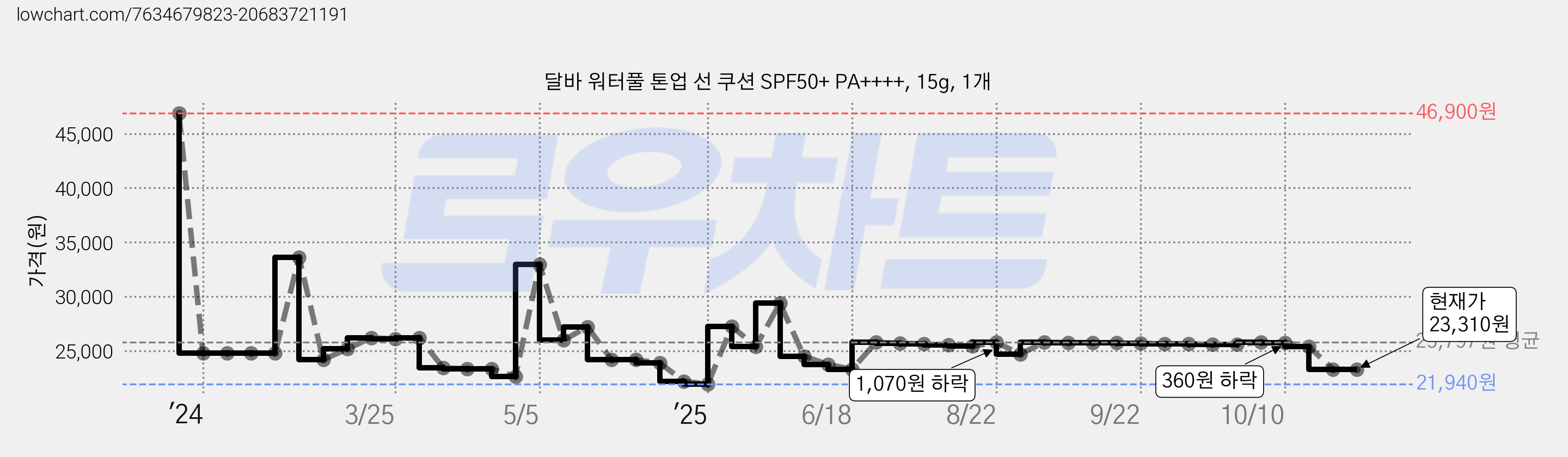 달바 워터풀 톤업 선 쿠션 SPF50+ PA++++, 15g, 1개 가격 변동 차트, 현재가 23,310원, 관측 최저가 21,940원