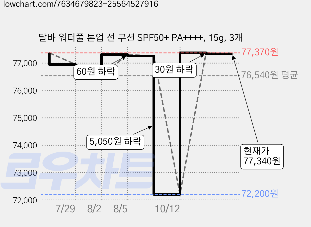 달바 워터풀 톤업 선 쿠션 SPF50+ PA++++, 15g, 3개 가격 변동 차트, 현재가 77,340원, 관측 최저가 72,200원
