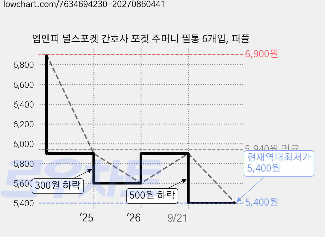 엠엔피 널스포켓 간호사 포켓 주머니 필통 6개입, 퍼플 가격 변동 차트, 현재가 5,400원, 역대최저가