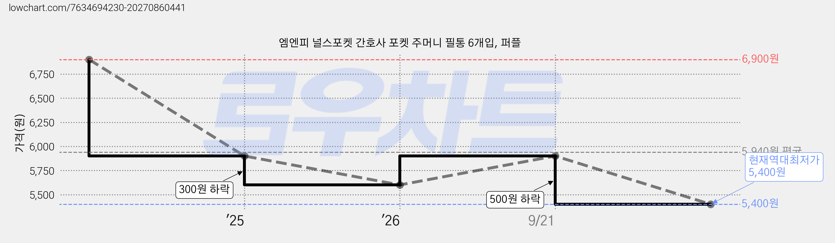 엠엔피 널스포켓 간호사 포켓 주머니 필통 6개입, 퍼플 가격 변동 차트, 현재가 5,400원, 역대최저가