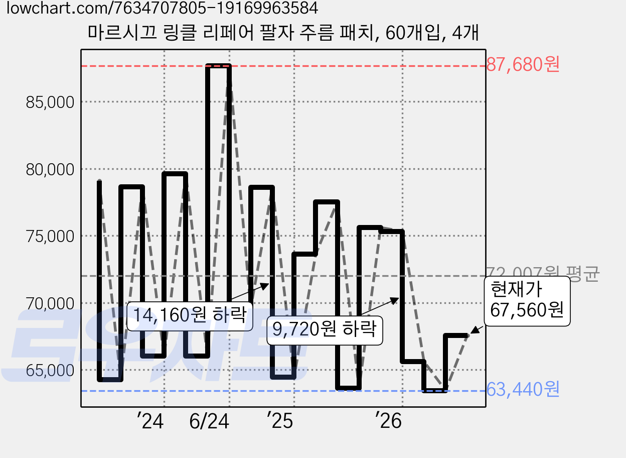 마르시끄 링클 리페어 팔자 주름 패치, 60개입, 4개 가격 변동 차트, 현재가 67,560원, 관측 최저가 63,440원
