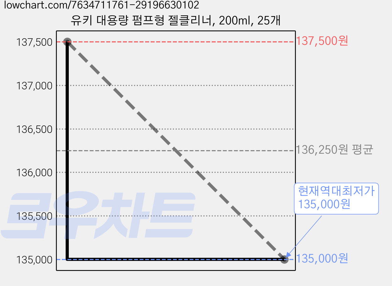 유키 대용량 펌프형 젤클리너, 200ml, 25개 가격 변동 차트, 현재가 135,000원, 역대최저가