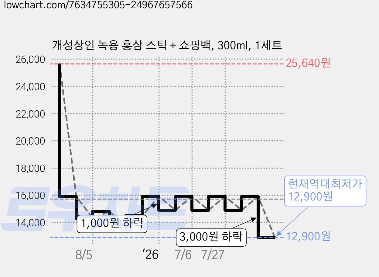 개성상인 녹용 홍삼 스틱 + 쇼핑백, 300ml, 1세트 가격 변동 차트, 현재가 12,900원, 역대최저가