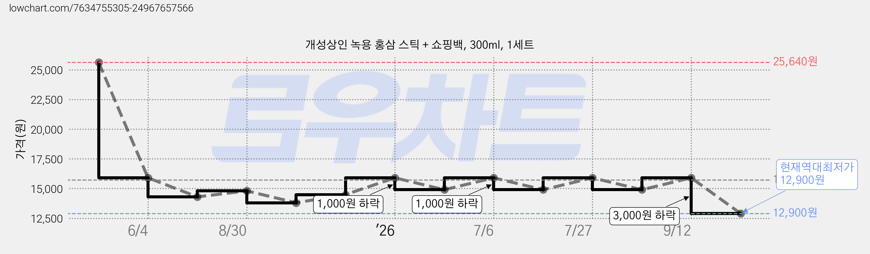 개성상인 녹용 홍삼 스틱 + 쇼핑백, 300ml, 1세트 가격 변동 차트, 현재가 12,900원, 역대최저가