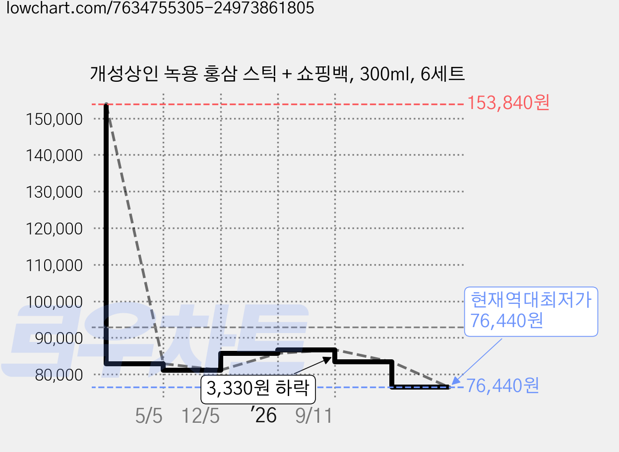 개성상인 녹용 홍삼 스틱 + 쇼핑백, 300ml, 6세트 가격 변동 차트, 현재가 76,440원, 역대최저가