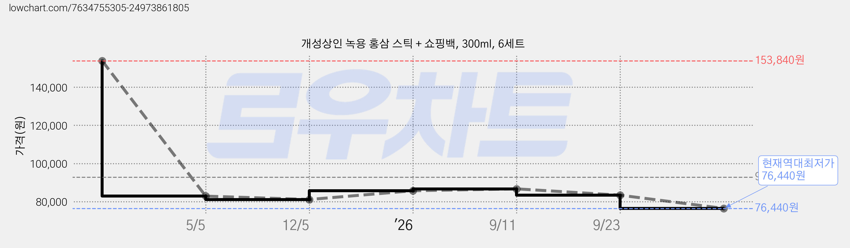 개성상인 녹용 홍삼 스틱 + 쇼핑백, 300ml, 6세트 가격 변동 차트, 현재가 76,440원, 역대최저가