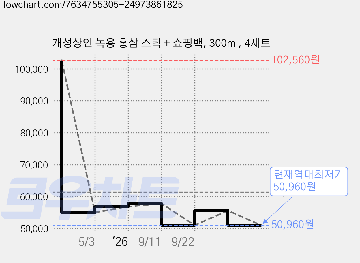 개성상인 녹용 홍삼 스틱 + 쇼핑백, 300ml, 4세트 가격 변동 차트, 현재가 50,960원, 역대최저가