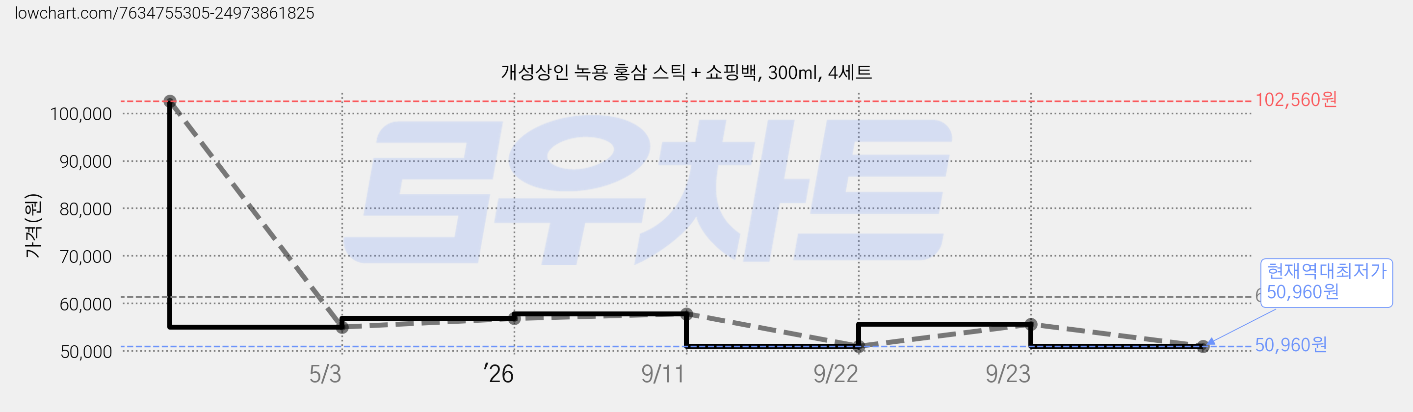 개성상인 녹용 홍삼 스틱 + 쇼핑백, 300ml, 4세트 가격 변동 차트, 현재가 50,960원, 역대최저가