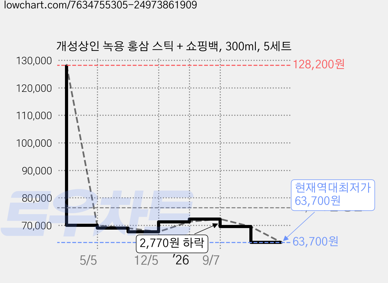 개성상인 녹용 홍삼 스틱 + 쇼핑백, 300ml, 5세트 가격 변동 차트, 현재가 63,700원, 역대최저가