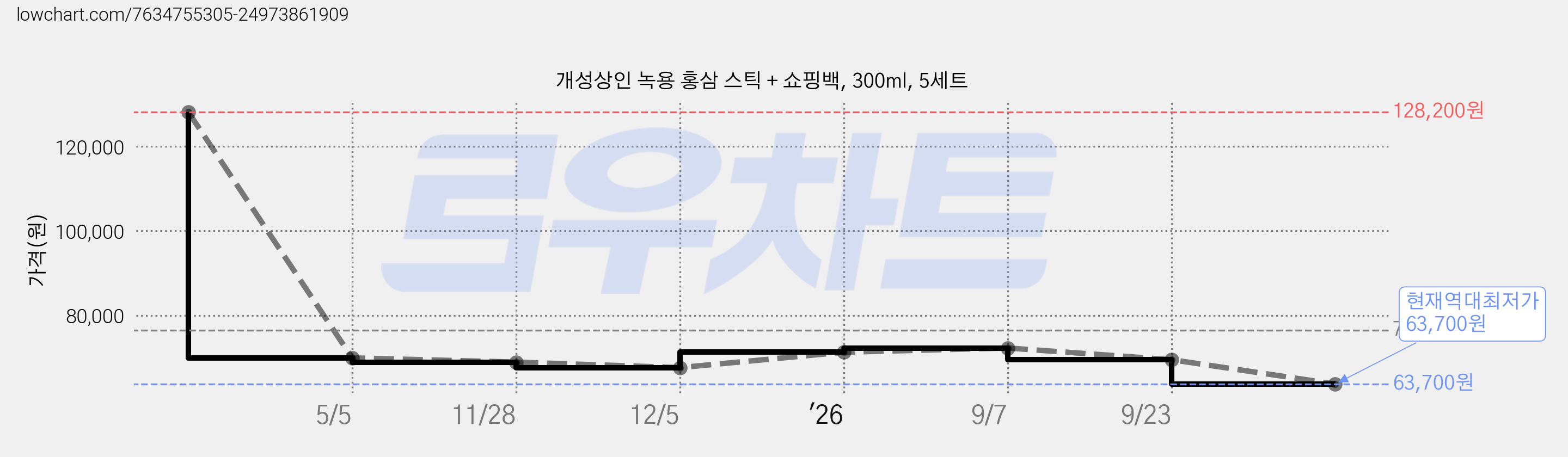 개성상인 녹용 홍삼 스틱 + 쇼핑백, 300ml, 5세트 가격 변동 차트, 현재가 63,700원, 역대최저가