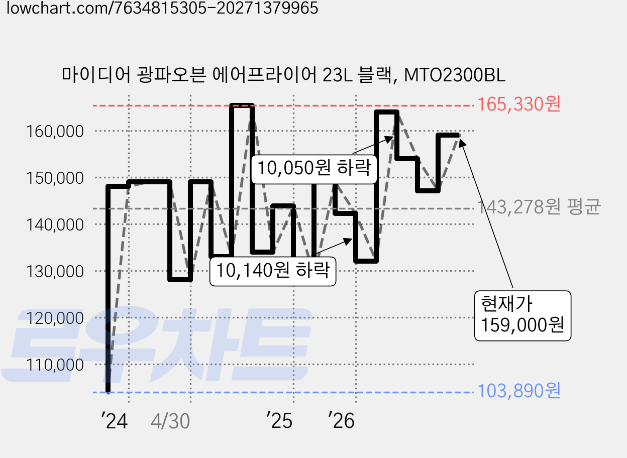 마이디어 광파오븐 에어프라이어 23L 블랙, MTO2300BL 가격 변동 차트, 현재가 159,000원, 관측 최저가 103,890원