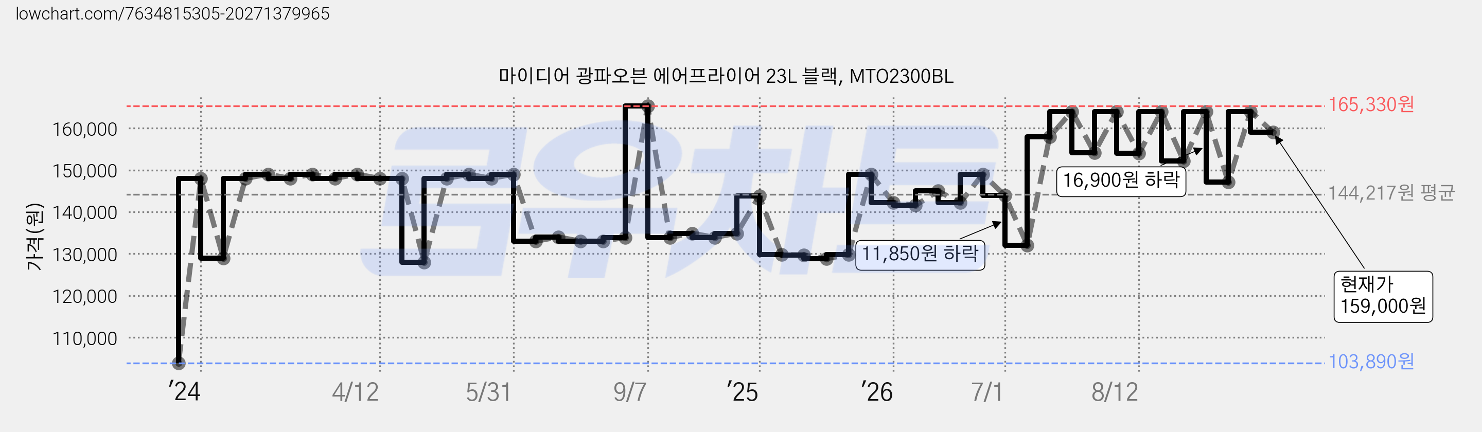 마이디어 광파오븐 에어프라이어 23L 블랙, MTO2300BL 가격 변동 차트, 현재가 159,000원, 관측 최저가 103,890원