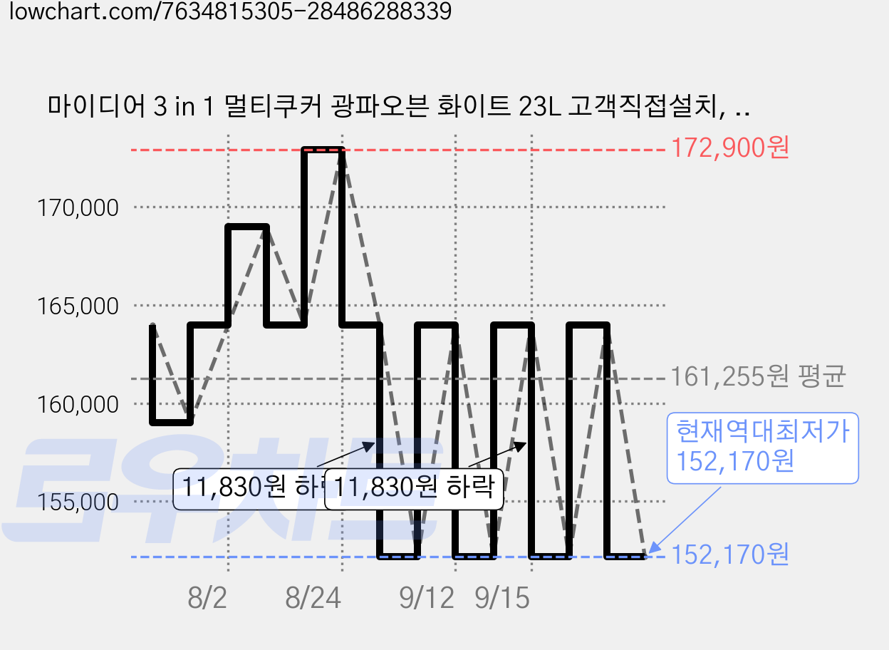 마이디어 3 in 1 멀티쿠커 광파오븐 화이트 23L 고객직접설치, MTO2300WH 가격 변동 차트, 현재가 152,170원, 역대최저가