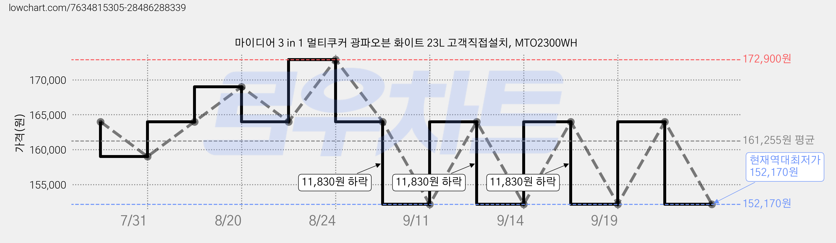 마이디어 3 in 1 멀티쿠커 광파오븐 화이트 23L 고객직접설치, MTO2300WH 가격 변동 차트, 현재가 152,170원, 역대최저가