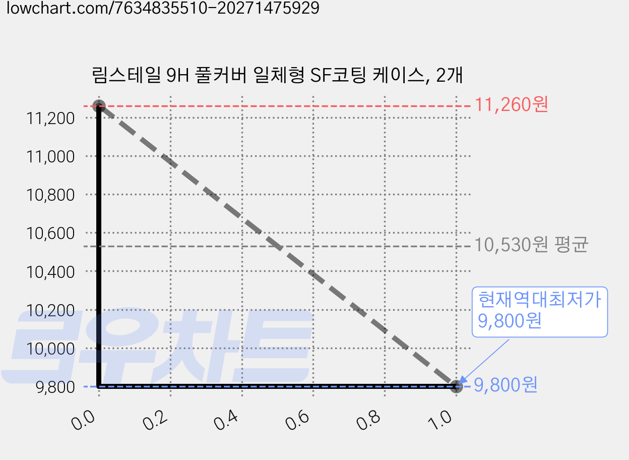 림스테일 9H 풀커버 일체형 SF코팅 케이스, 2개 가격 변동 차트, 현재가 9,800원, 역대최저가