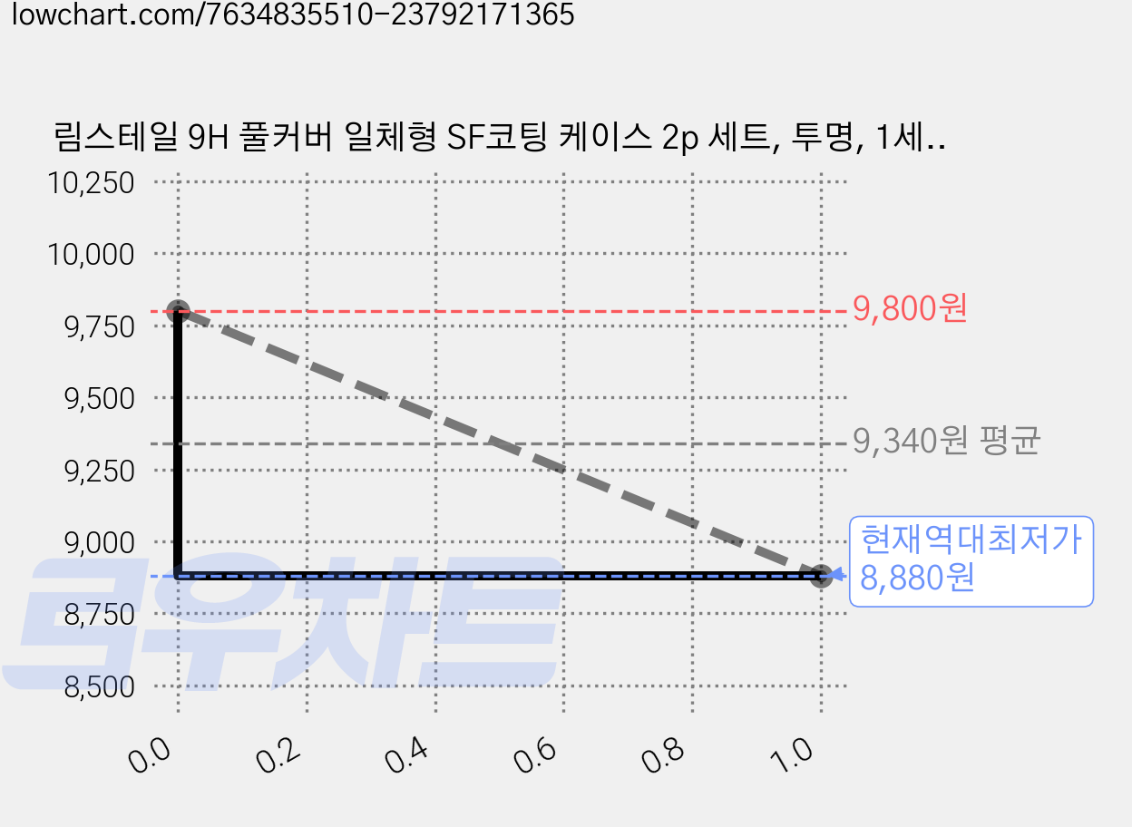림스테일 9H 풀커버 일체형 SF코팅 케이스 2p 세트, 투명, 1세트 가격 변동 차트, 현재가 8,880원, 역대최저가