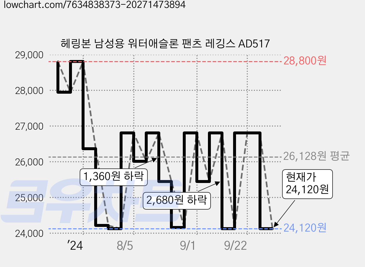 헤링본 남성용 워터애슬론 팬츠 레깅스 AD517 가격 변동 차트, 현재가 24,120원, 관측 최저가 21,700원