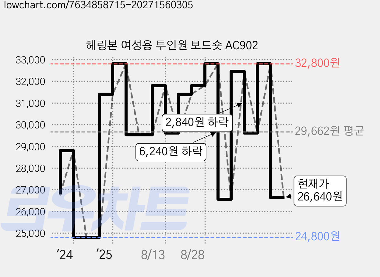 헤링본 여성용 투인원 보드숏 AC902 가격 변동 차트, 현재가 26,640원, 관측 최저가 24,800원