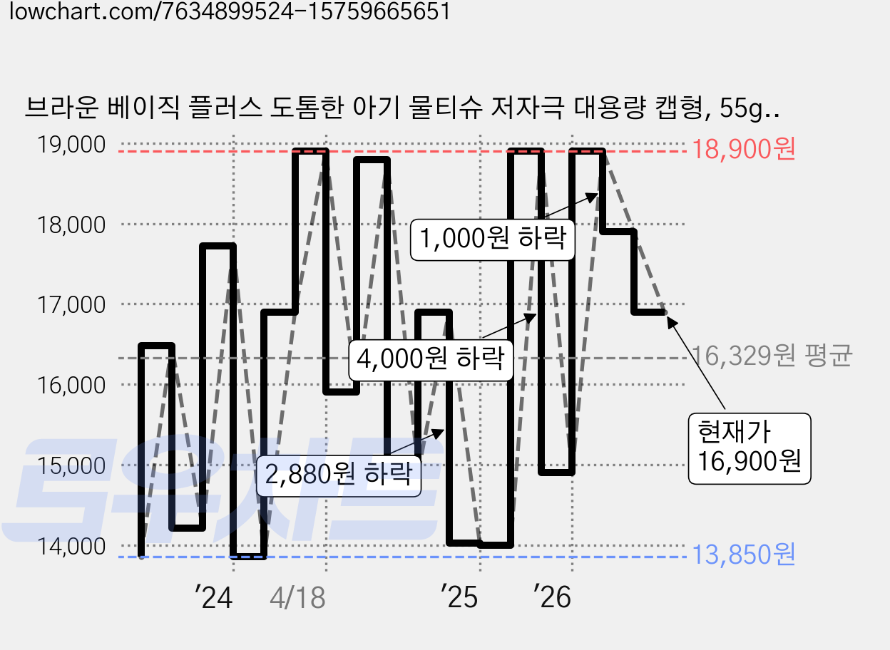 브라운 베이직 플러스 도톰한 아기 물티슈 저자극 대용량 캡형, 55g, 102매, 10개 가격 변동 차트, 현재가 16,900원, 관측 최저가 13,750원