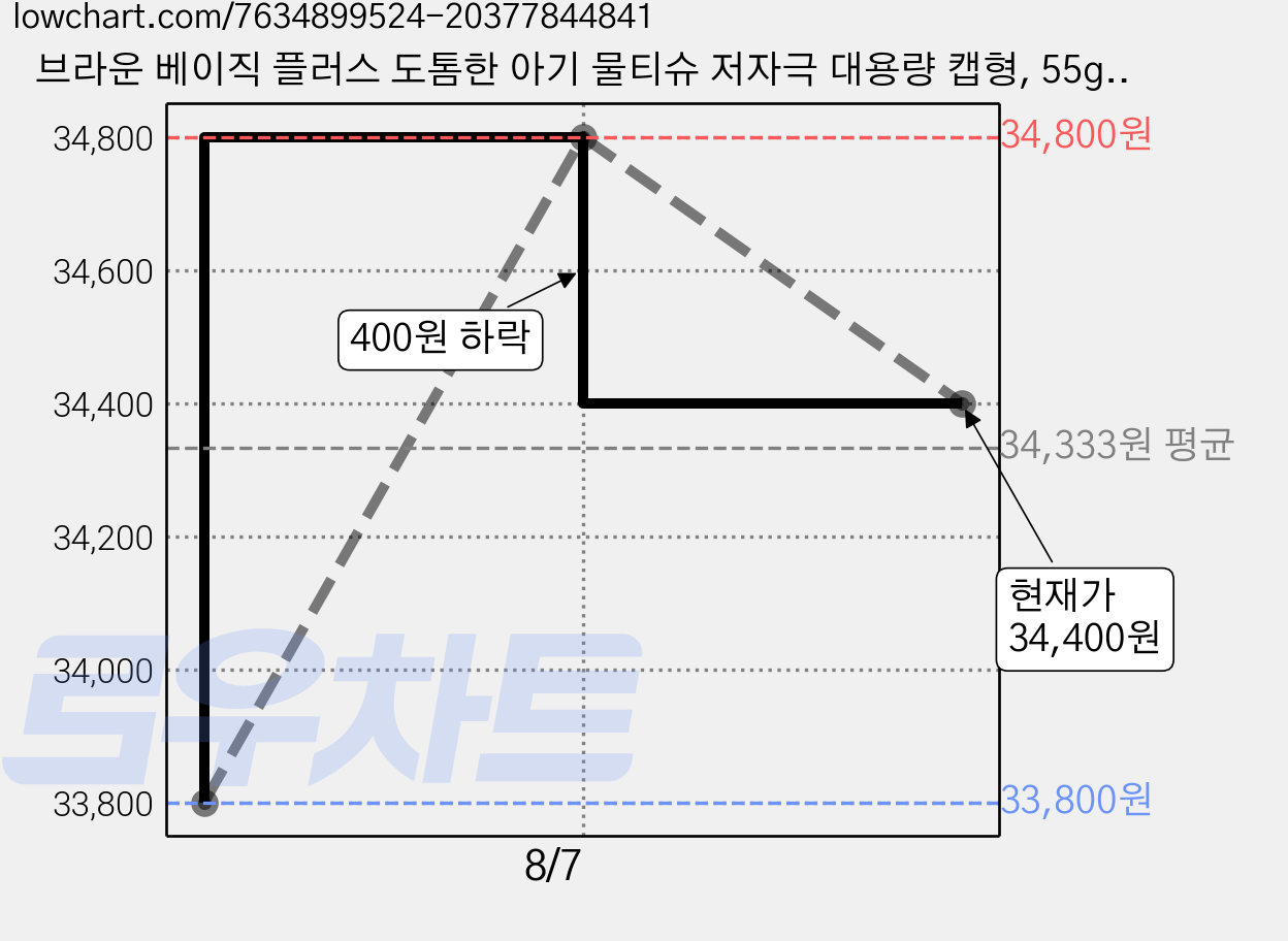 브라운 베이직 플러스 도톰한 아기 물티슈 저자극 대용량 캡형, 55g, 102매, 20개 가격 변동 차트, 현재가 34,400원, 관측 최저가 33,800원