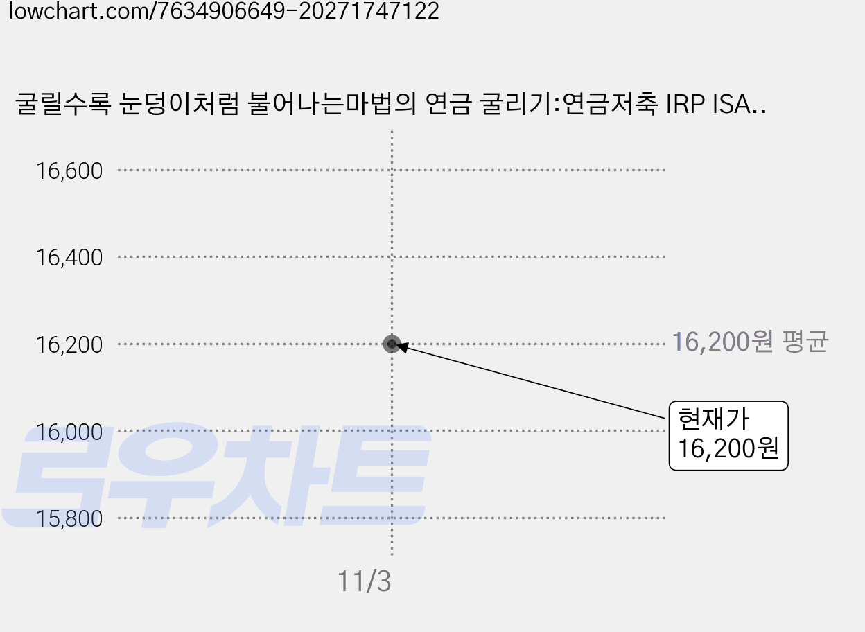 굴릴수록 눈덩이처럼 불어나는마법의 연금 굴리기:연금저축 IRP ISA 절세 삼총사를 ETF로 자산배분하라!, 김성일, 에이지21 가격 변동 차트, 현재가 16,200원