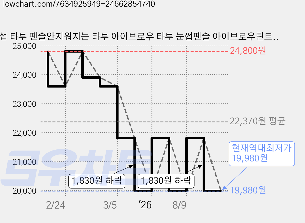 눈섭 타투 펜슬안지워지는 타투 아이브로우 타투 눈썹펜슬 아이브로우틴트 아이브로우 펜슬 타투아이브로우 눈썹 타투펜, 다크브라운, 2개 가격 변동 차트, 현재가 19,980원, 역대최저가