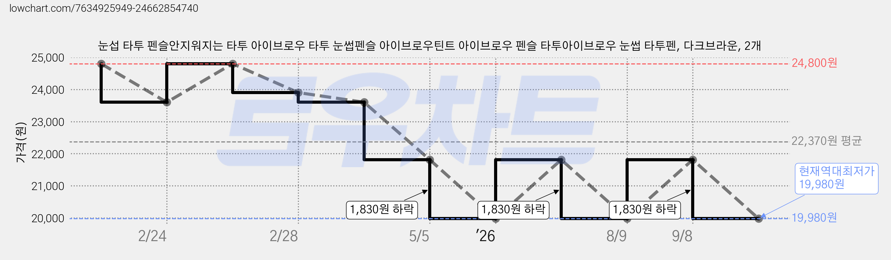 눈섭 타투 펜슬안지워지는 타투 아이브로우 타투 눈썹펜슬 아이브로우틴트 아이브로우 펜슬 타투아이브로우 눈썹 타투펜, 다크브라운, 2개 가격 변동 차트, 현재가 19,980원, 역대최저가