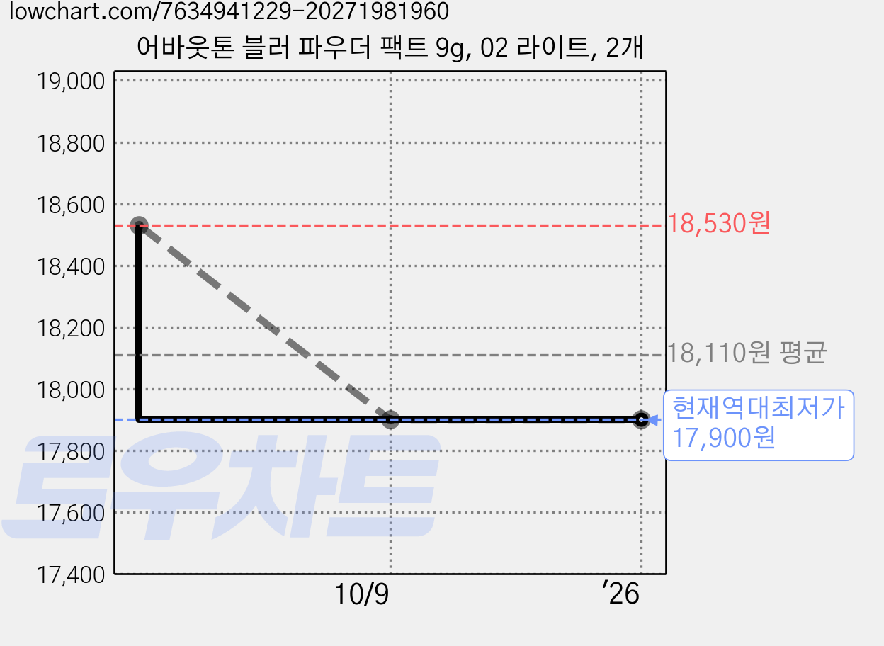 어바웃톤 블러 파우더 팩트 9g, 02 라이트, 2개 가격 변동 차트, 현재가 17,900원, 역대최저가