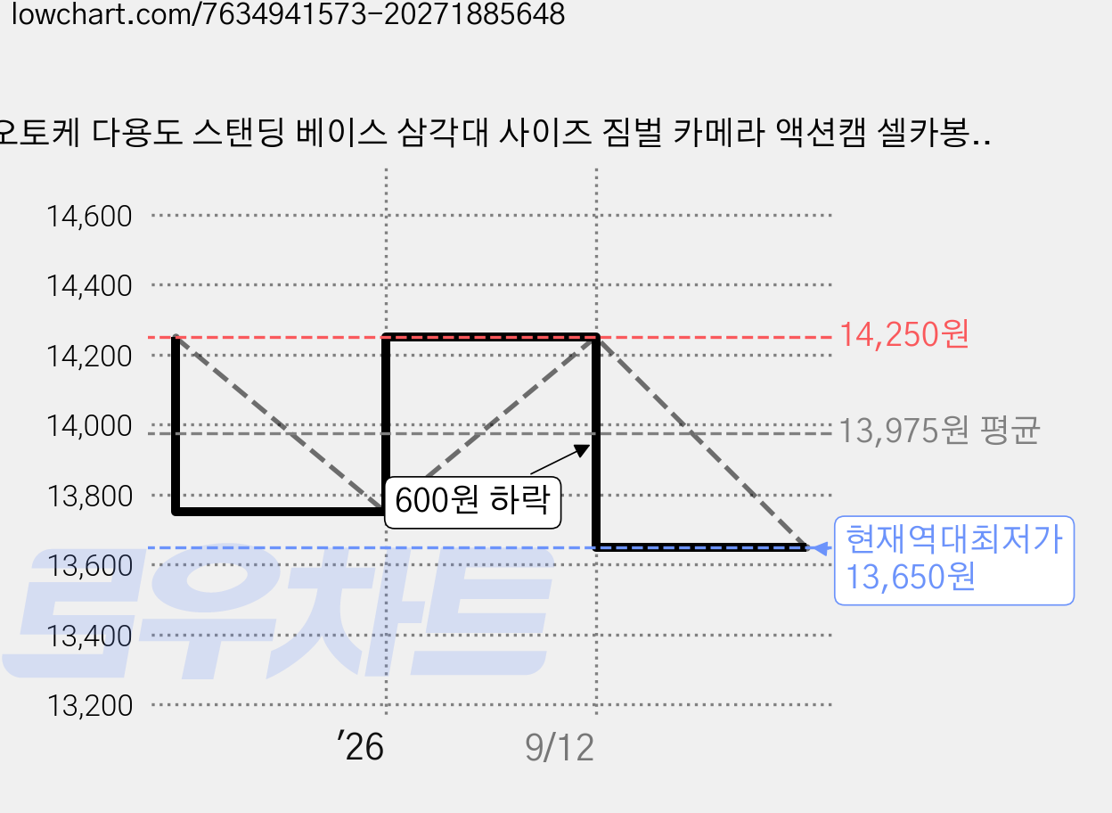 오토케 다용도 스탠딩 베이스 삼각대 사이즈 짐벌 카메라 액션캠 셀카봉 유튜브 개인방송촬영 핸드그립 트라이포드, AC-T12S(115mm), 1개 가격 변동 차트, 현재가 13,650원, 역대최저가