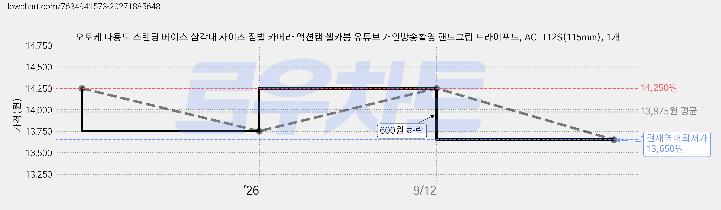 오토케 다용도 스탠딩 베이스 삼각대 사이즈 짐벌 카메라 액션캠 셀카봉 유튜브 개인방송촬영 핸드그립 트라이포드, AC-T12S(115mm), 1개 가격 변동 차트, 현재가 13,650원, 역대최저가