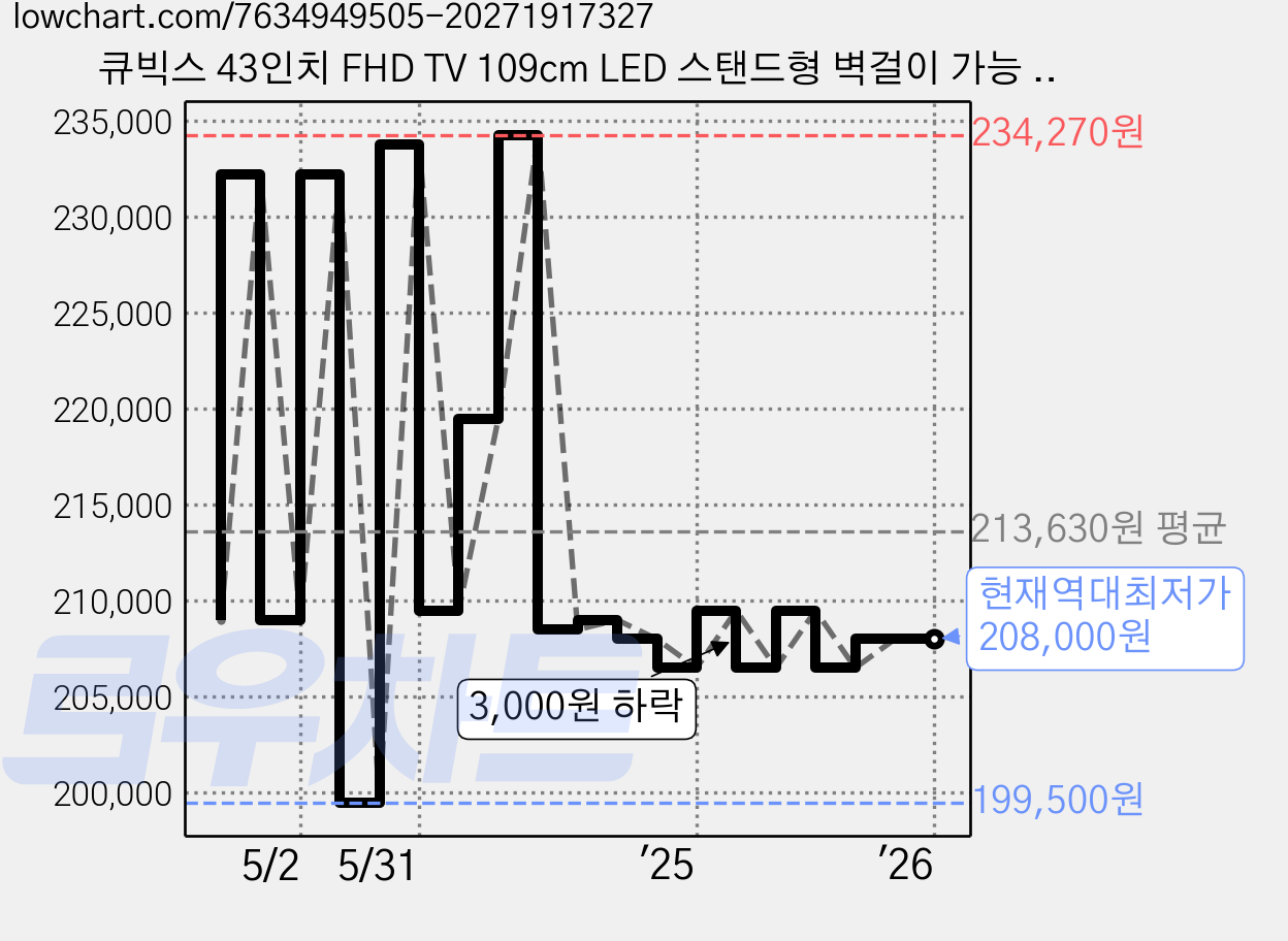 큐빅스 43인치 FHD TV 109cm LED 스탠드형 벽걸이 가능 자가 설치 방문 에너지효율 1등급, 스탠드형 택배배송 가격 변동 차트, 현재가 208,000원, 역대최저가